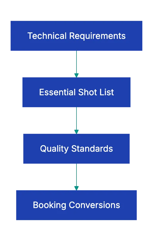 Understanding Airbnb Photo Requirements Diagram