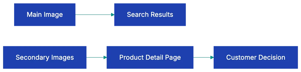 Secondary Image Rules and Opportunities in Product Photography Amazon Diagram