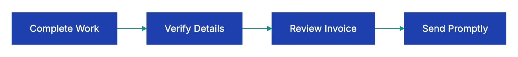 Not Referencing the Purchase Order Stops Processing Cold Diagram