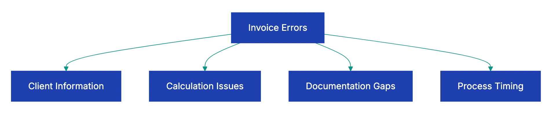 Wrong Client Details Sink Invoices Before They Start Diagram