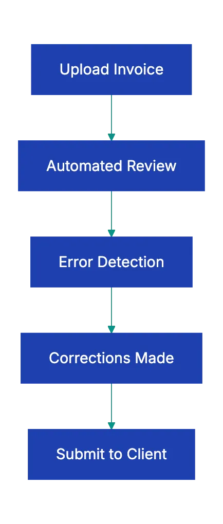 Final Thoughts Diagram