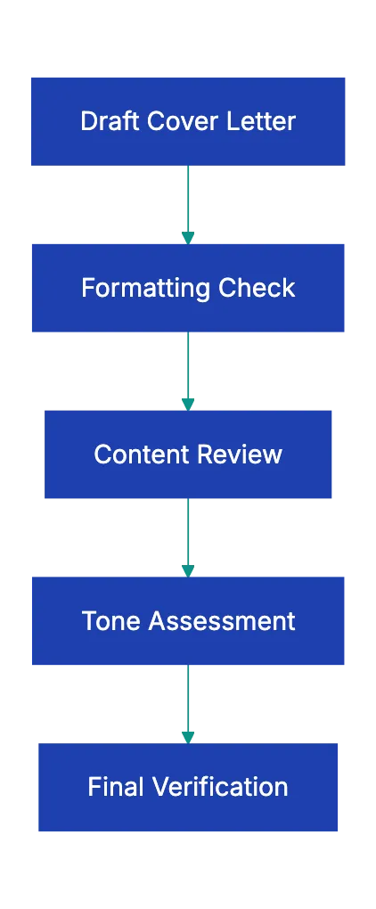 Content Check: Your Closing Paragraph Diagram