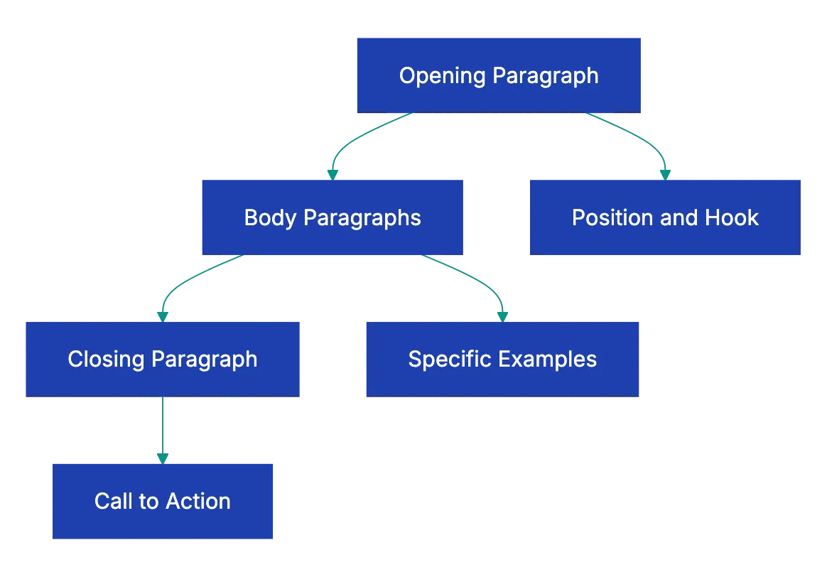 Quick Review: The Complete Checklist Diagram