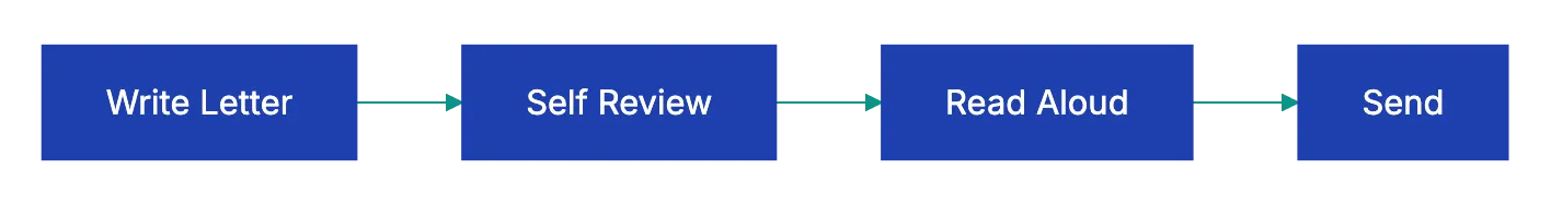 Final Thoughts Diagram