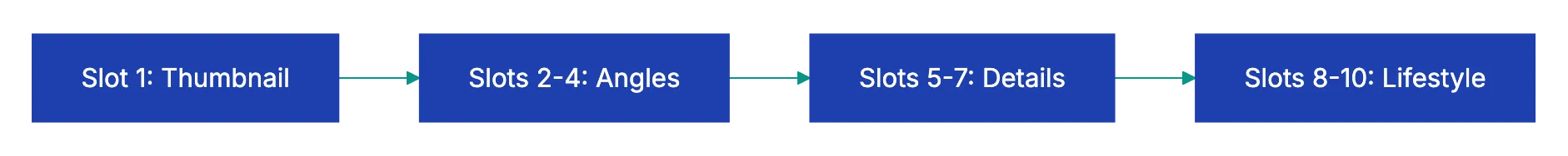 Using All Ten Image Slots: A Strategic Approach to Product Photography Diagram