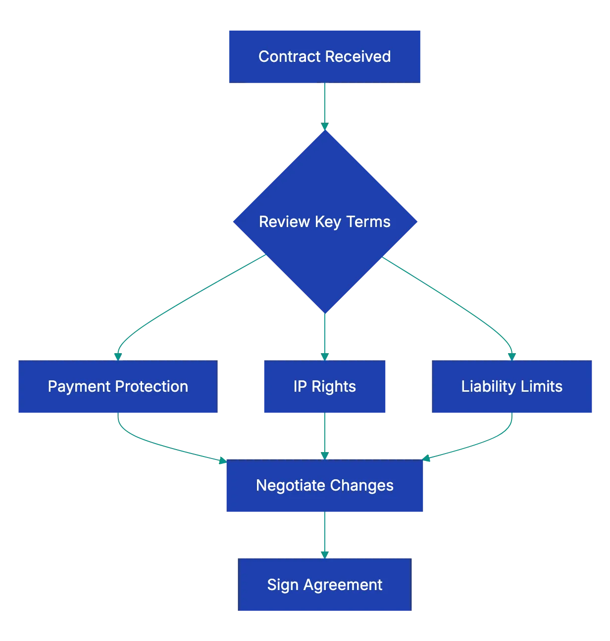 Payment Terms: Protect Your Cash Flow Diagram