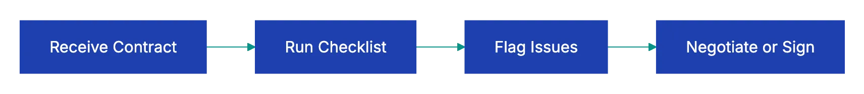 Comparing Standard vs. Freelancer-Friendly Contract Terms Diagram