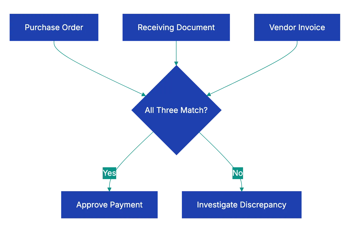 Step 5: Verify the Math on Every Invoice Diagram