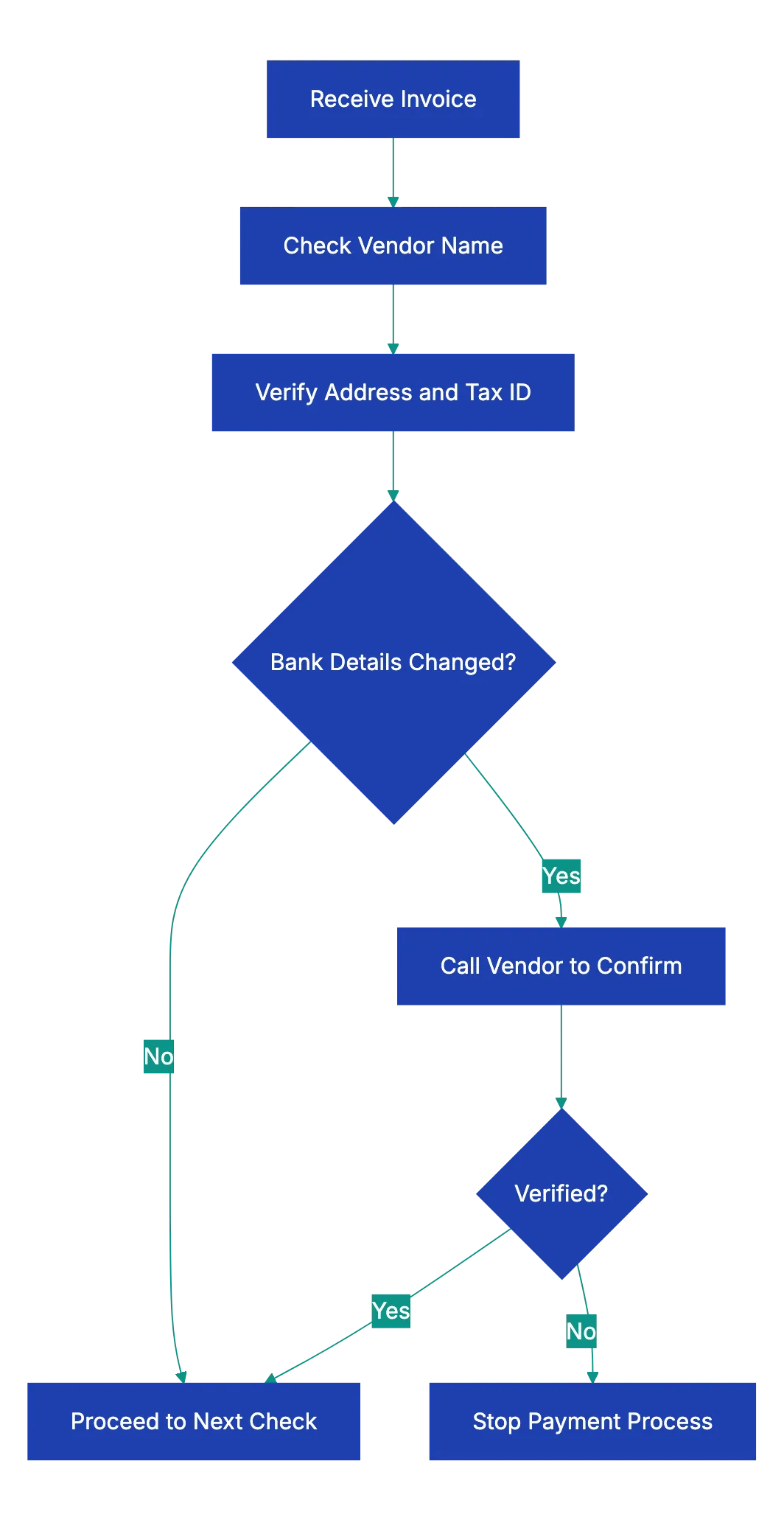 Step 3: Match Against the Purchase Order Diagram