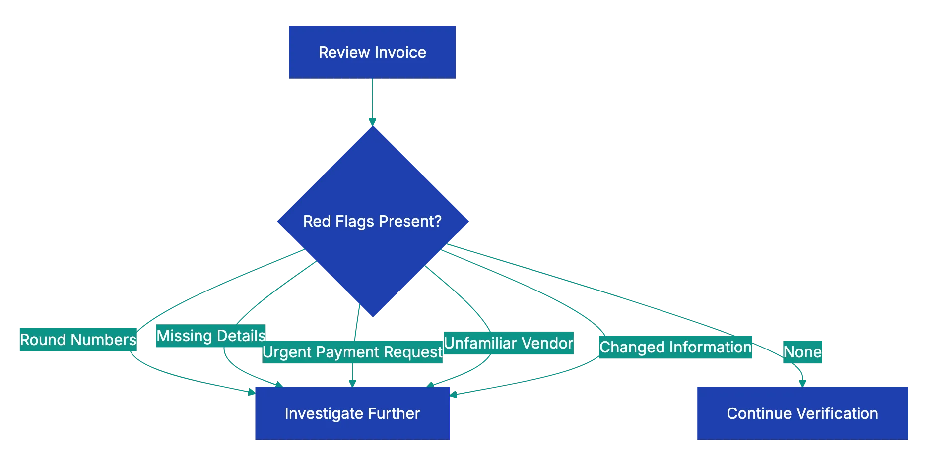 Best Practices for Your Invoice Review Process Diagram