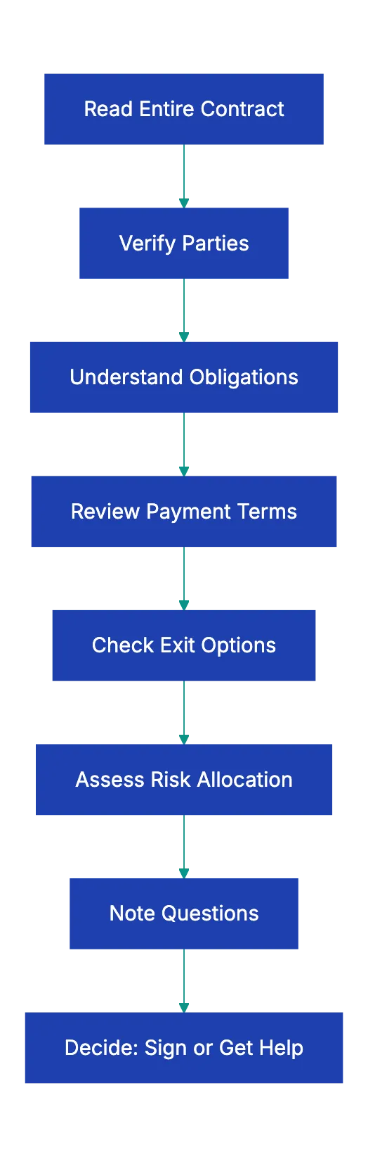 Step 3: Understand the "What" and "When" Diagram