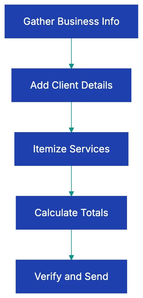 Invoice Requirements Checklist for 2026 | Revdoku