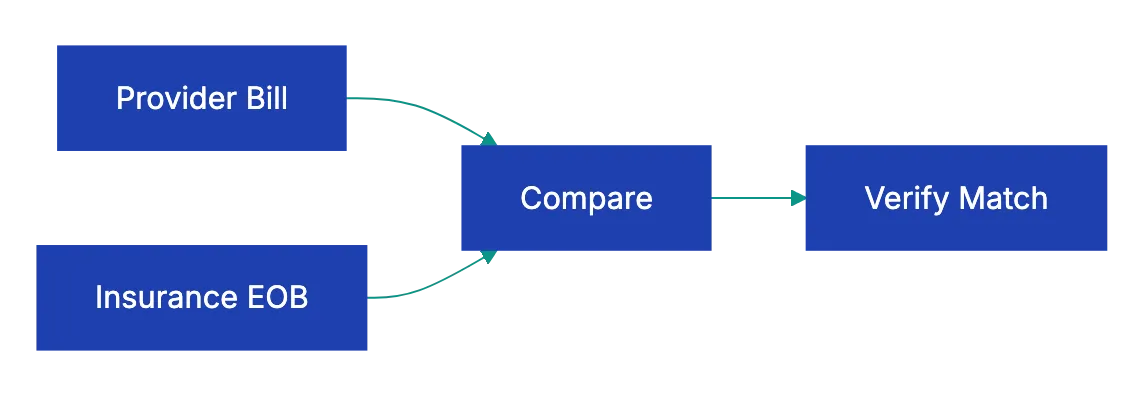 How to Request and Review an Itemized Bill Diagram
