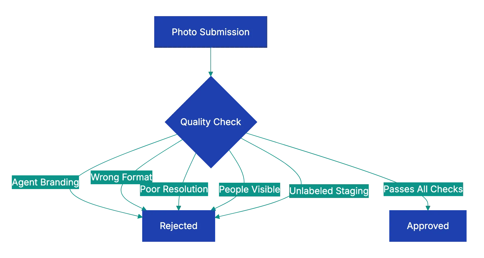 Final Thoughts Diagram