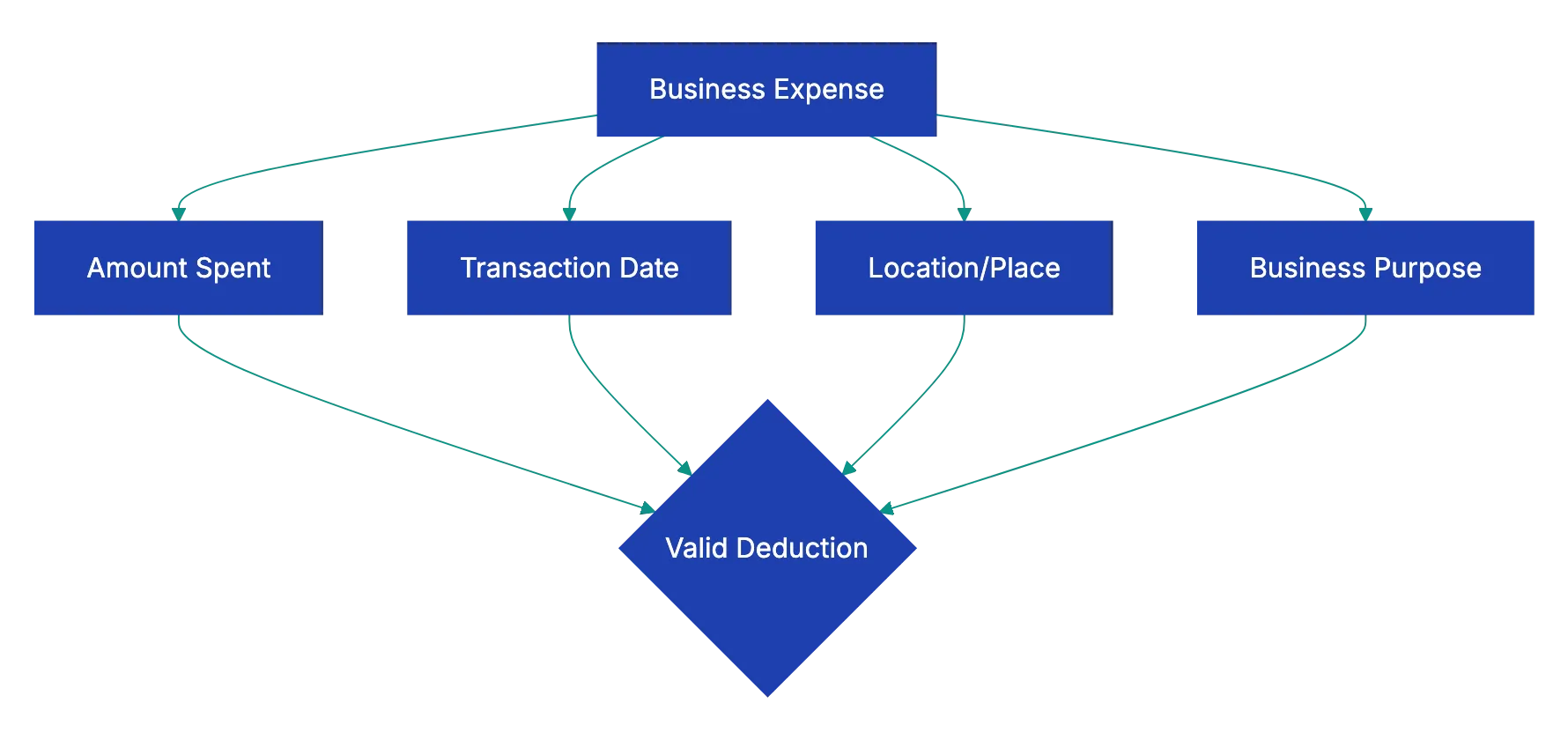Basic Information Required on All Receipts Diagram