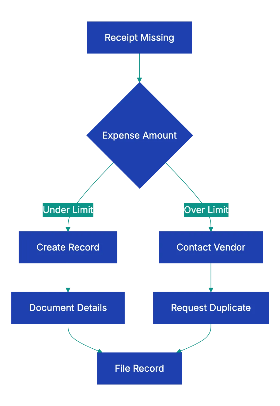 Final Thoughts Diagram
