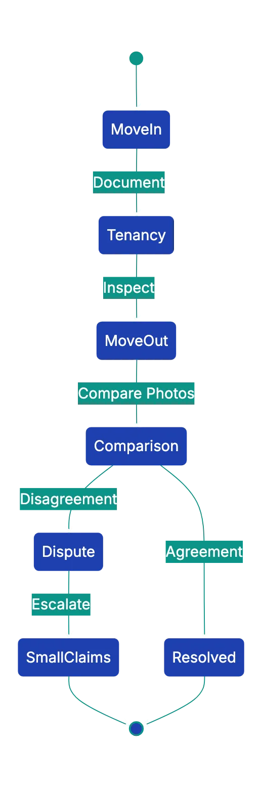 General Photography Tips (Apply to Every Room) Diagram