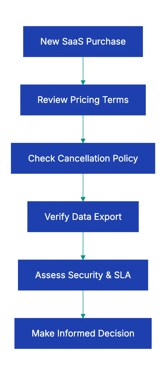 The Real Cost: Pricing and Payment Terms That Bite Later Diagram