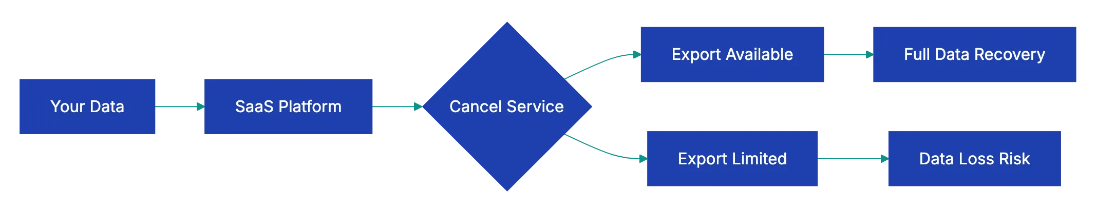 Security, Privacy, and Compliance Fundamentals Diagram