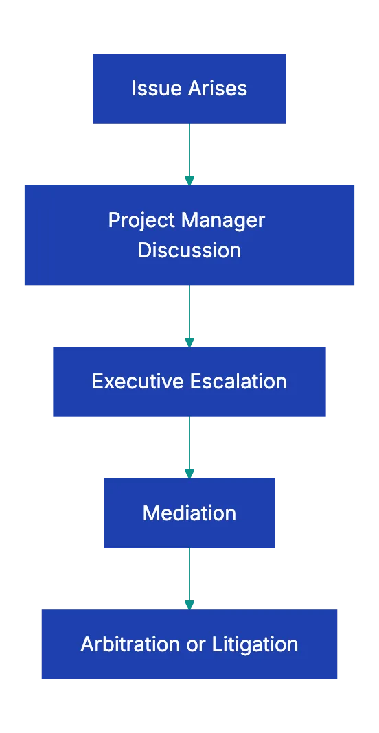 Exit Rights and Termination Terms Diagram