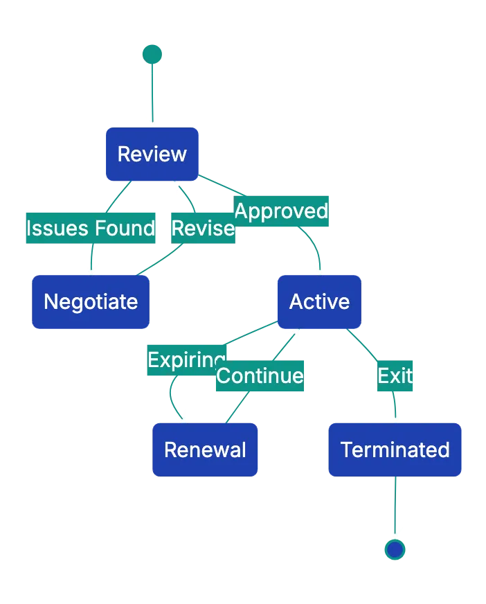 Decoding the Real Cost of Vendor Agreements Diagram