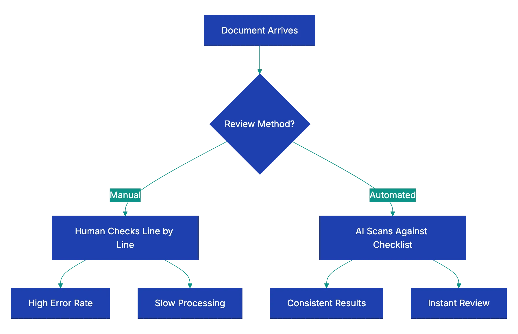 The Problem With Manual Document Review Diagram