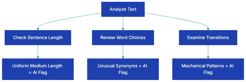 Structural Indicators That Point to AI Authorship Diagram