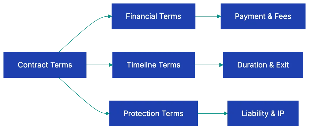 17. Are Assignment and Subcontracting Rights Addressed? Diagram