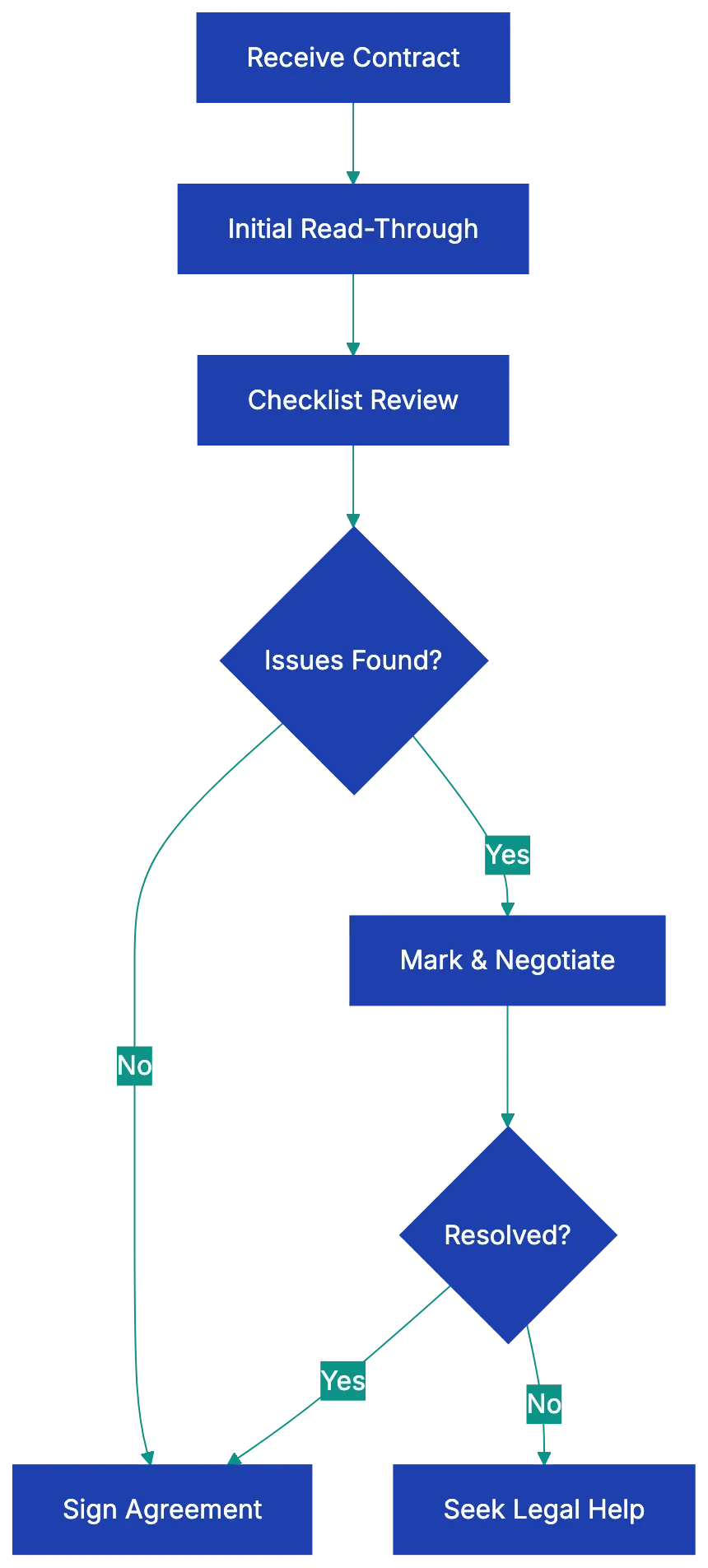 Understanding Why Contract Review Matters Diagram