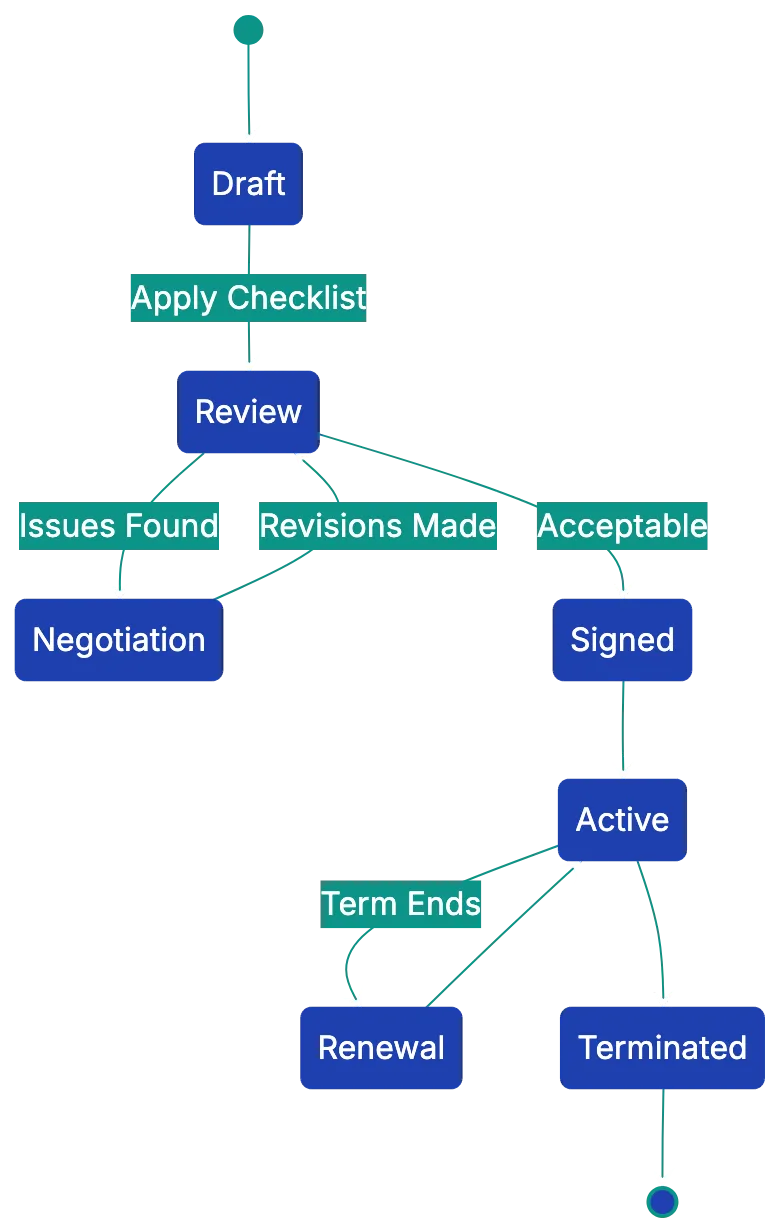 19. Is There an Entire Agreement Clause? Diagram