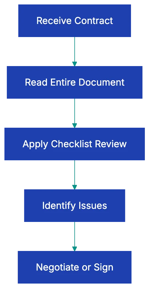 21-Point Contract Review Checklist to Protect Your Interests