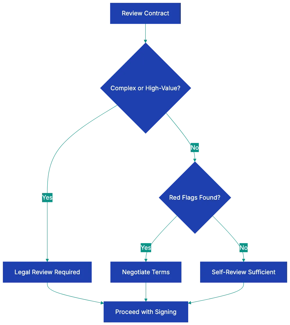 Sample Contract Review Checklist Table Diagram
