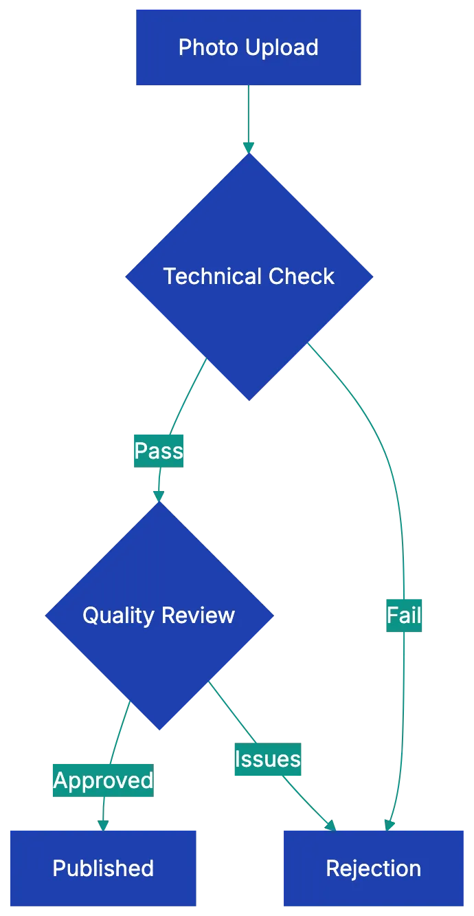 Uber Eats Photo Requirements: Platform-Specific Standards Diagram