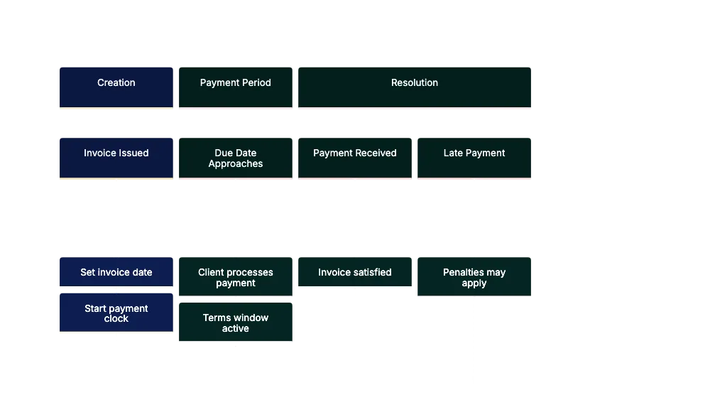 Dates: The Timeline of Payment Diagram