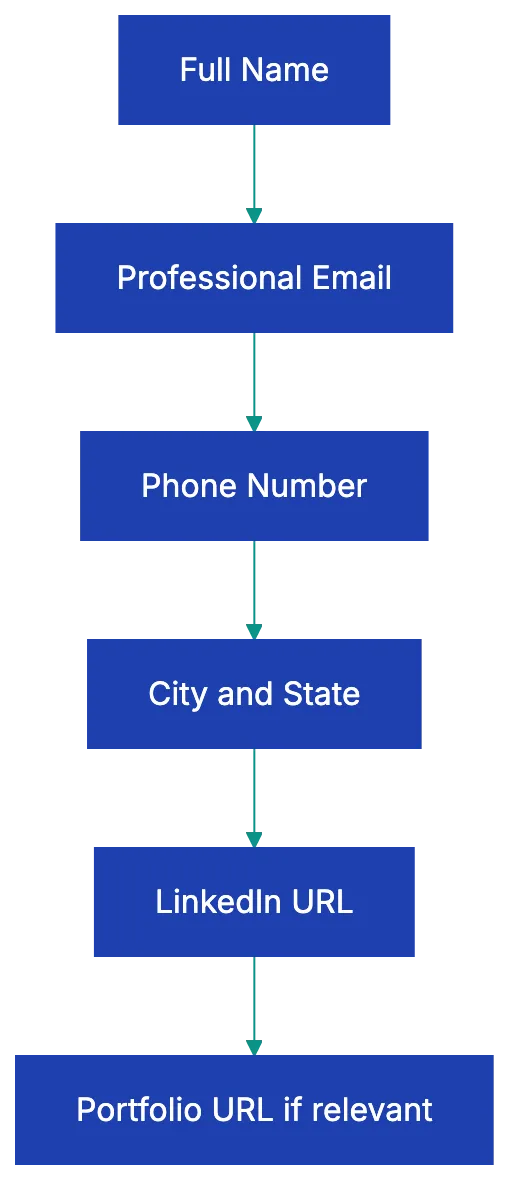 Formatting That Works With ATS Systems Diagram