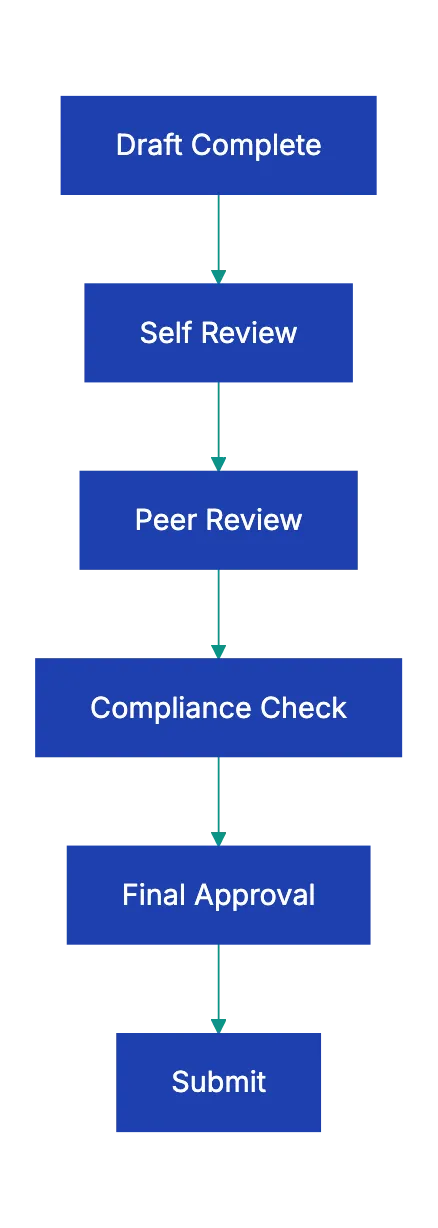 Understanding What Makes a Complete Proposal Diagram