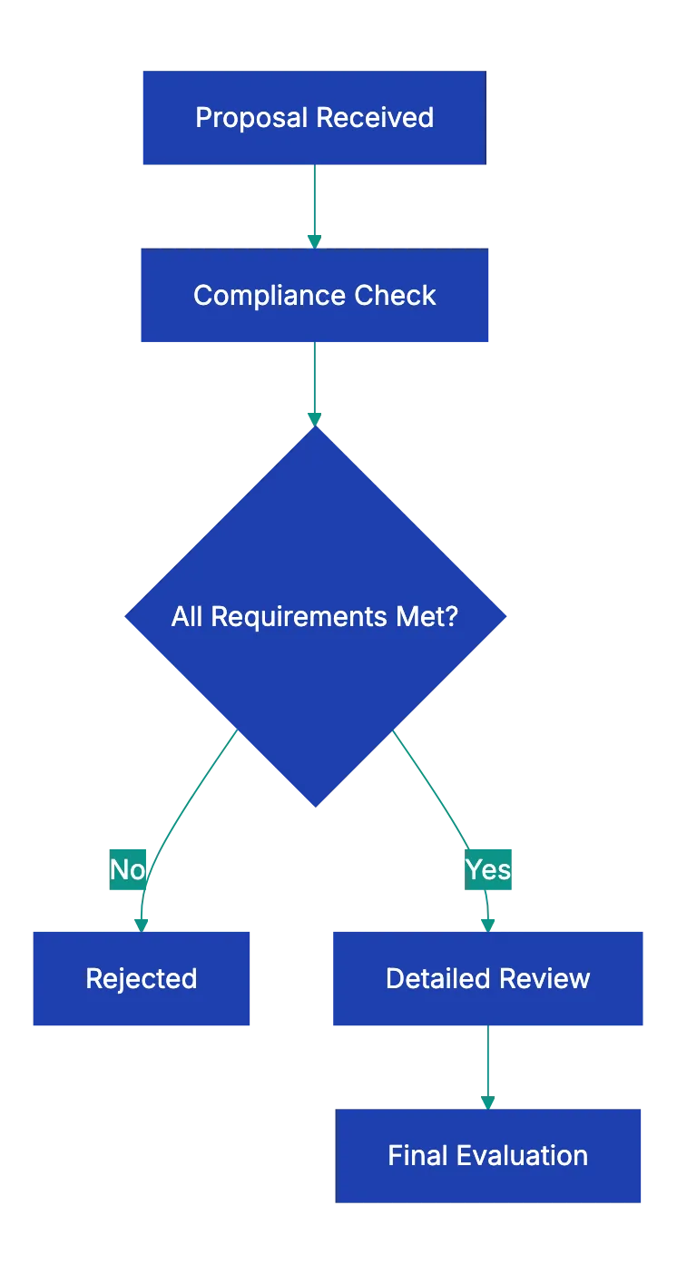 Your Complete Business Proposal Checklist Diagram