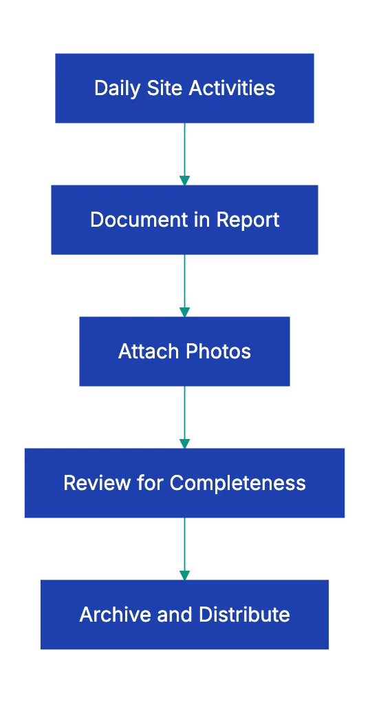 Why Construction Daily Reports Matter More Than You Think Diagram