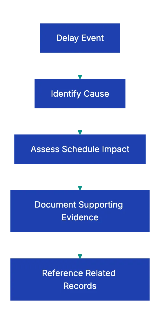 Capturing Delays and Issues: Building Your Defense Diagram