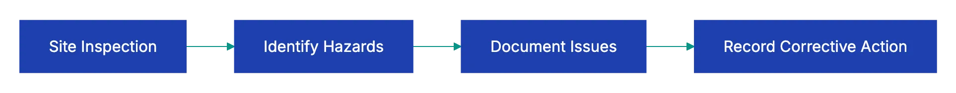 Safety Documentation: Your Best Defense Against Liability Diagram