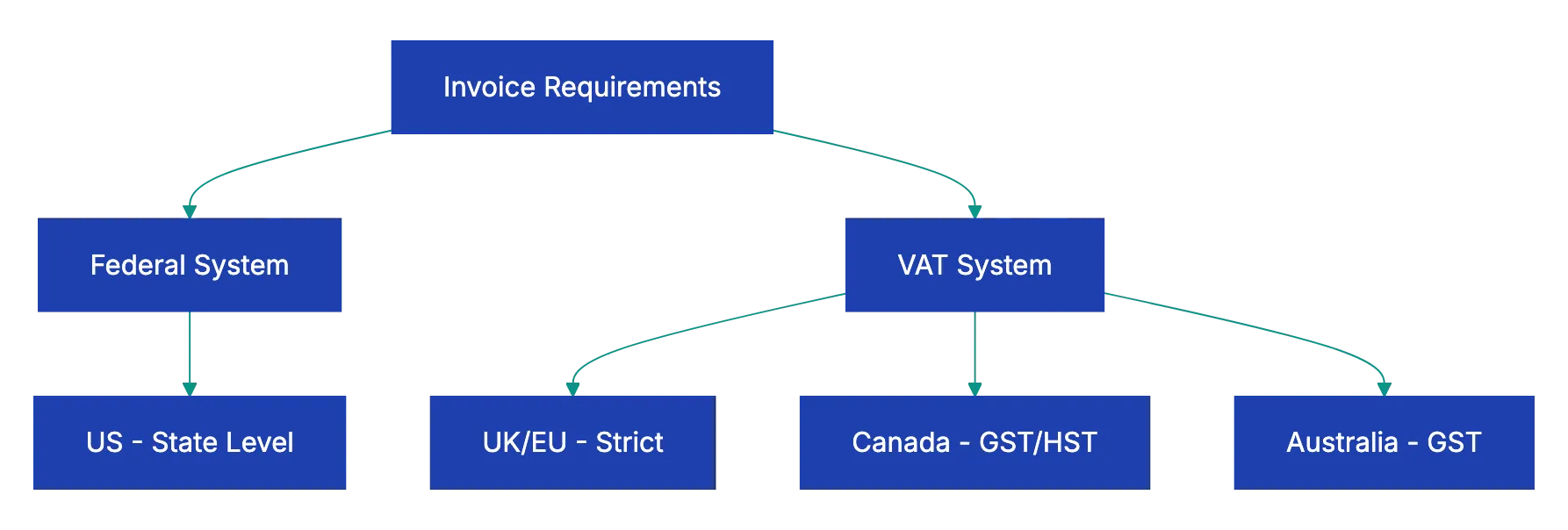 Australia Tax Invoice Requirements Diagram