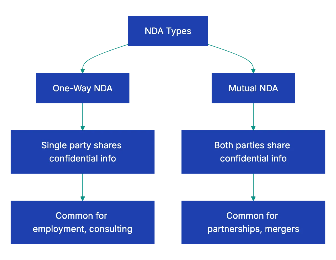 Return and Destruction of Materials Diagram