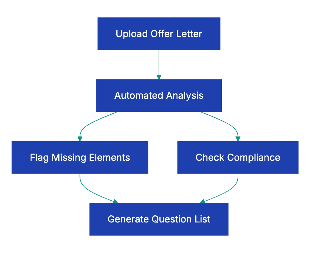 Red Flags for Candidates Reviewing Offers Diagram