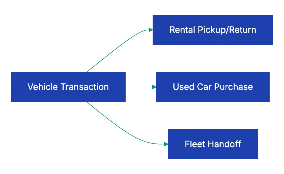 When to Use This Car Inspection Photo Checklist Diagram