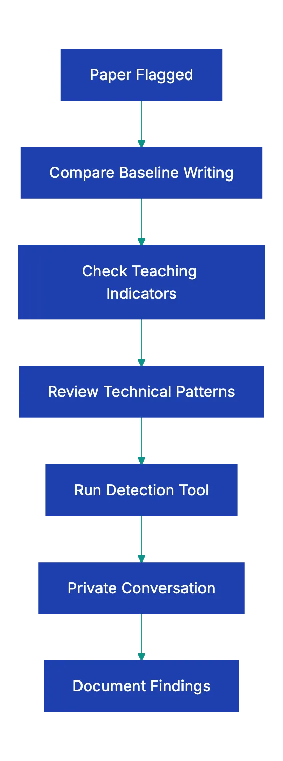 Talking to Students: Conversations, Not Accusations Diagram