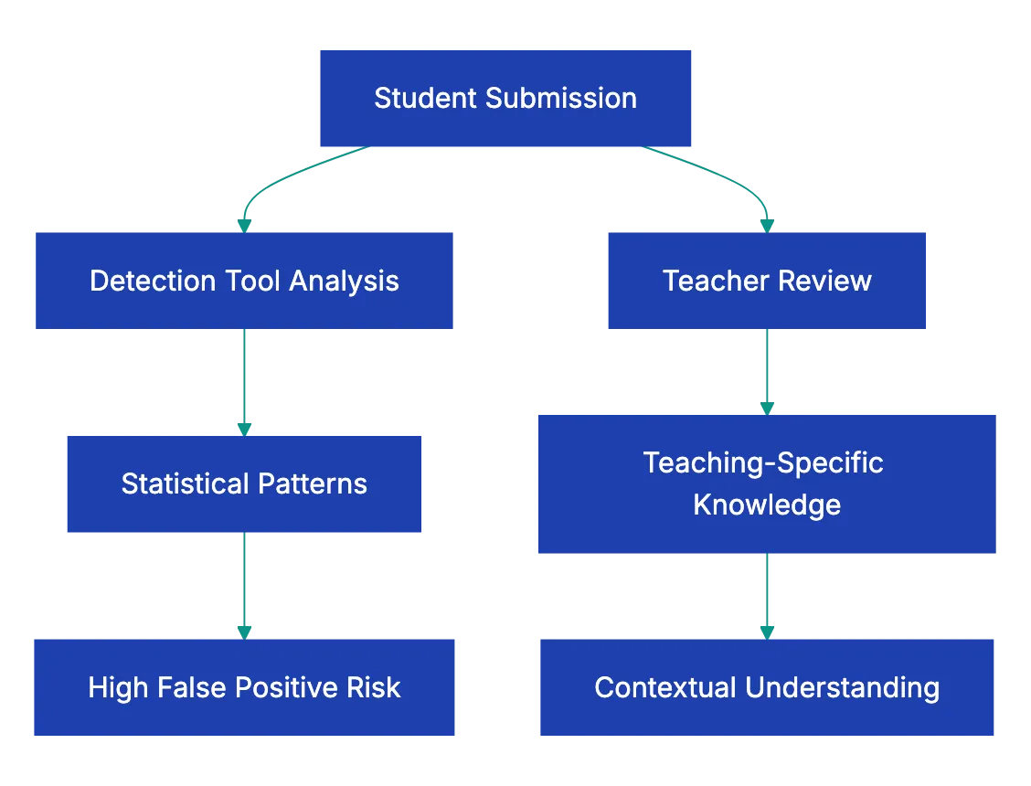 Catching AI in Student Work: The Uncomfortable Truth