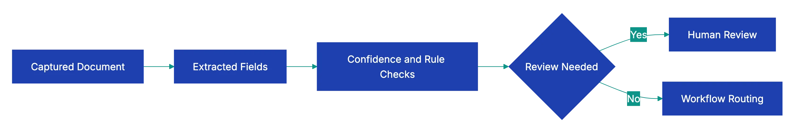 Capture, OCR workflow, extraction, and validation Diagram