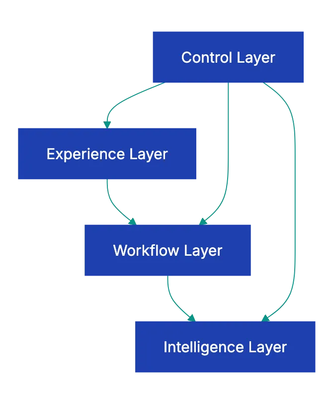 The architecture of document processing workflow automation software Diagram
