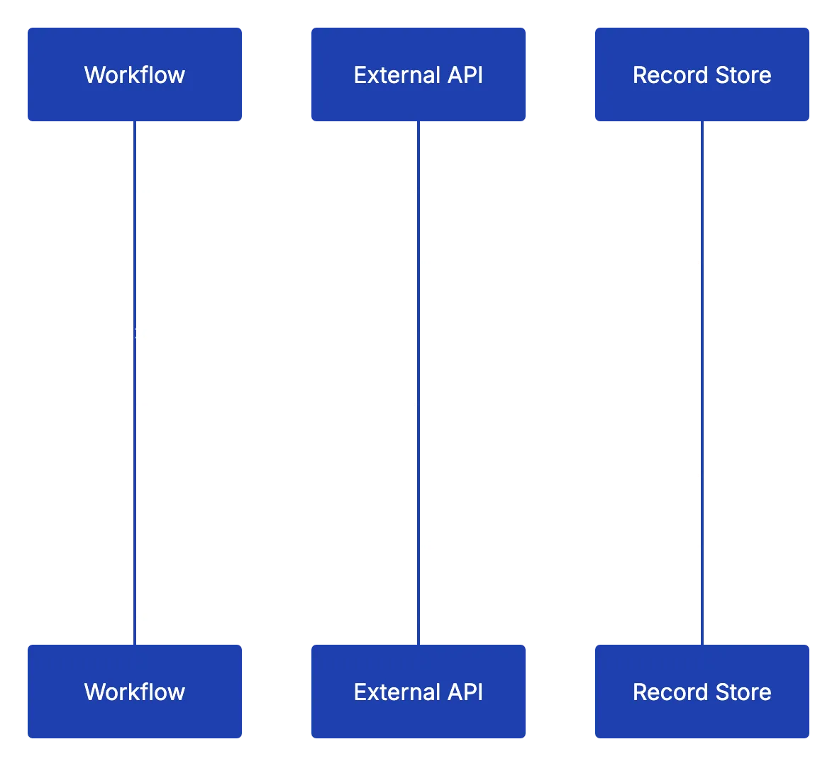 Storage, integrations, audit logs, and observability Diagram