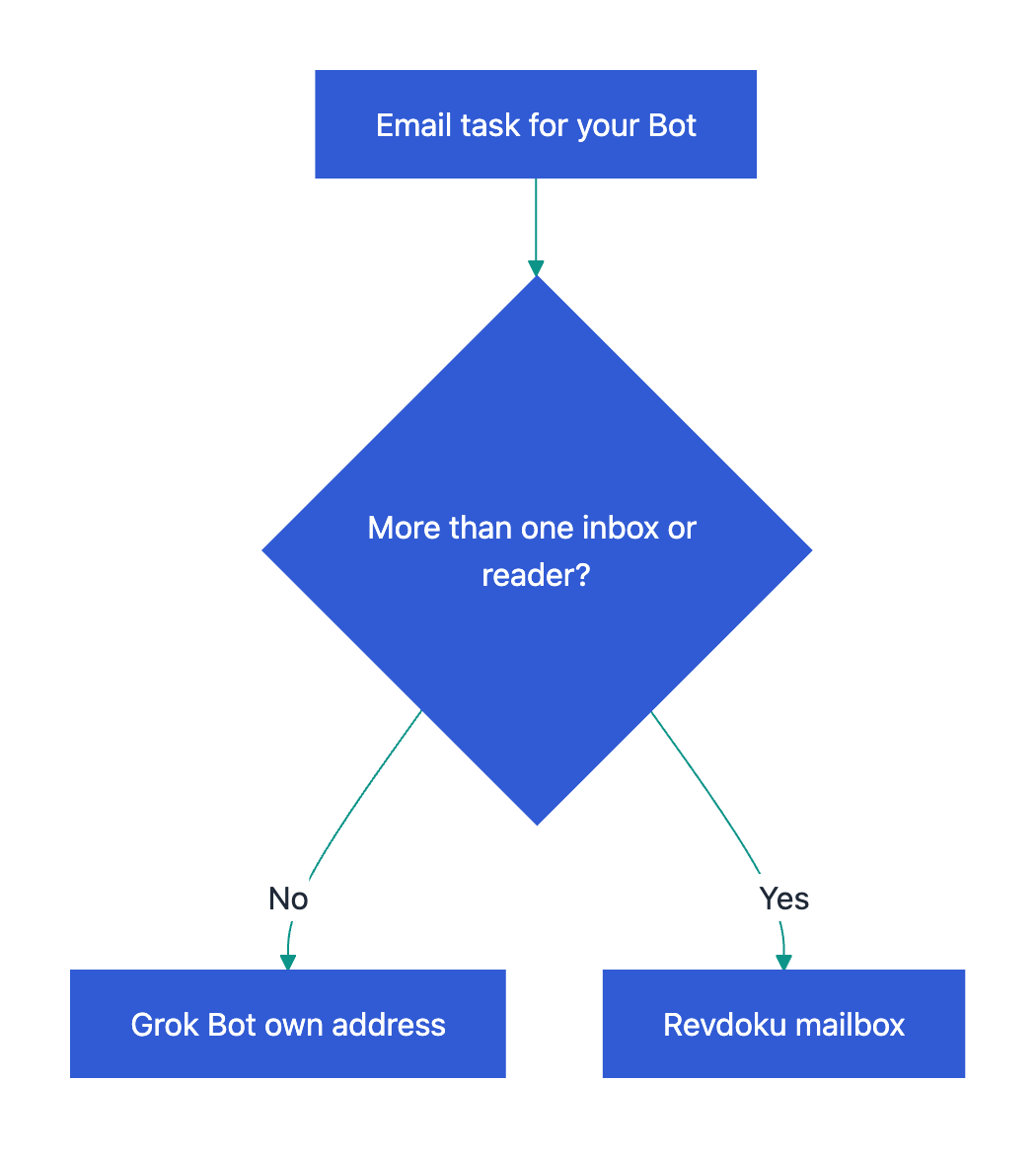 How to Give Your Grok Bot an Email Inbox